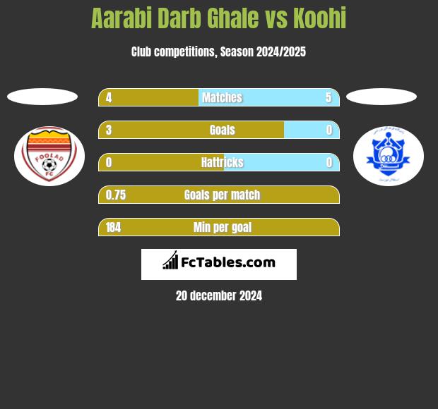 Aarabi Darb Ghale vs Koohi h2h player stats