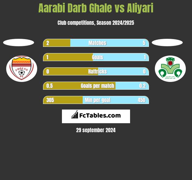 Aarabi Darb Ghale vs Aliyari h2h player stats