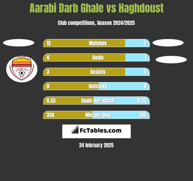 Aarabi Darb Ghale vs Haghdoust h2h player stats