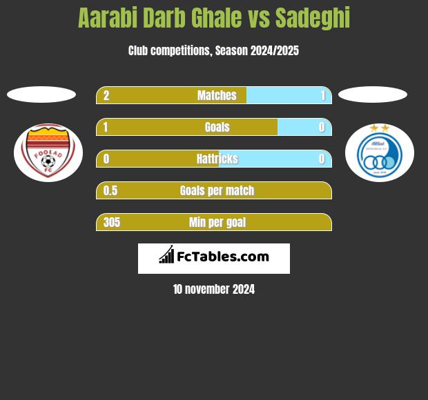 Aarabi Darb Ghale vs Sadeghi h2h player stats