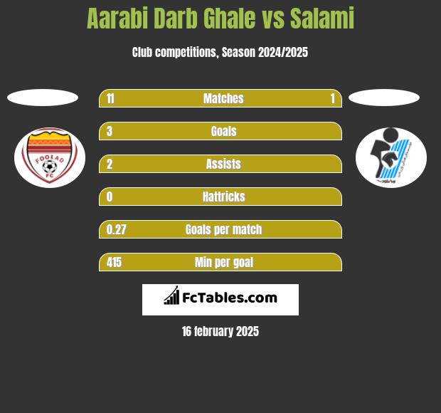 Aarabi Darb Ghale vs Salami h2h player stats