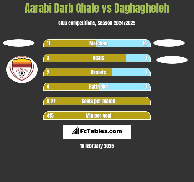 Aarabi Darb Ghale vs Daghagheleh h2h player stats