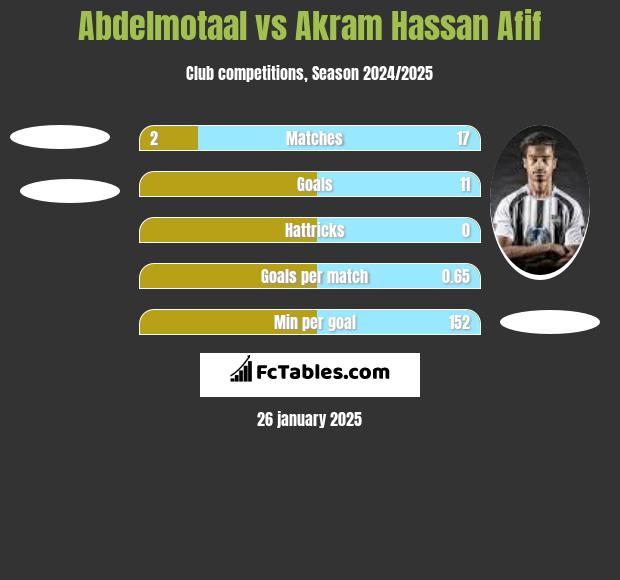 Abdelmotaal vs Akram Hassan Afif h2h player stats