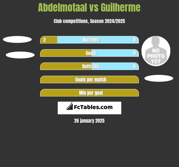 Abdelmotaal vs Guilherme h2h player stats