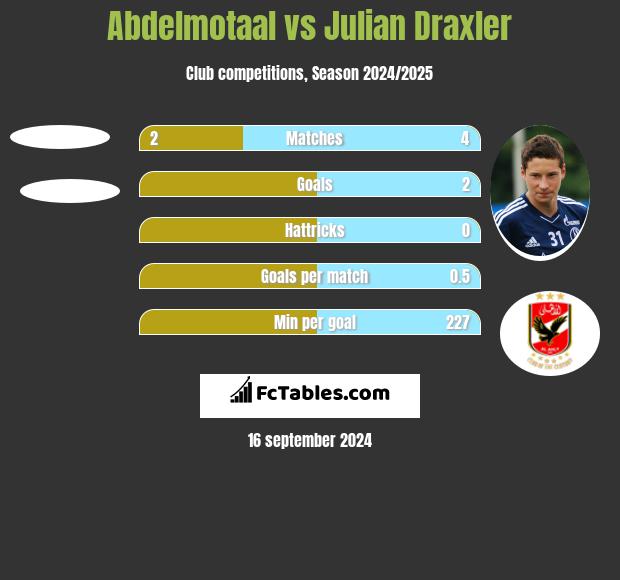 Abdelmotaal vs Julian Draxler h2h player stats