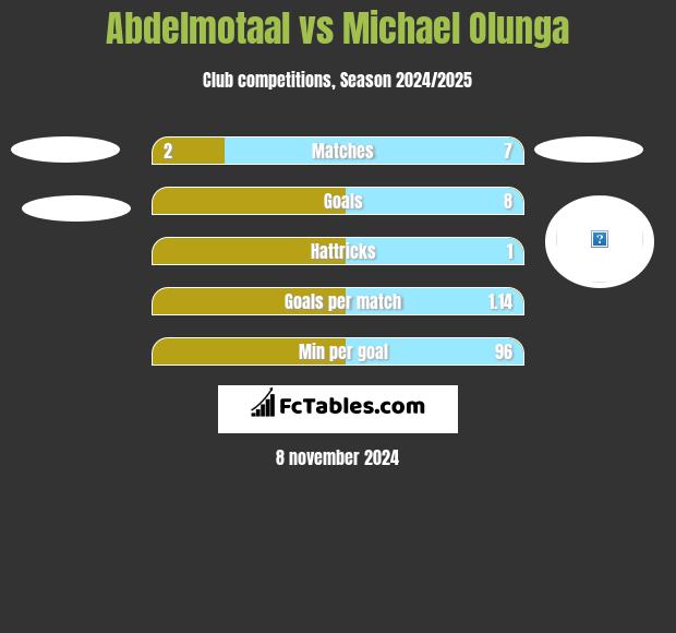 Abdelmotaal vs Michael Olunga h2h player stats