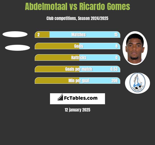 Abdelmotaal vs Ricardo Gomes h2h player stats