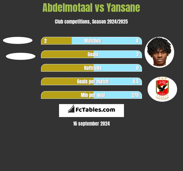 Abdelmotaal vs Yansane h2h player stats