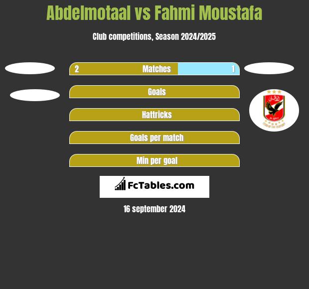 Abdelmotaal vs Fahmi Moustafa h2h player stats