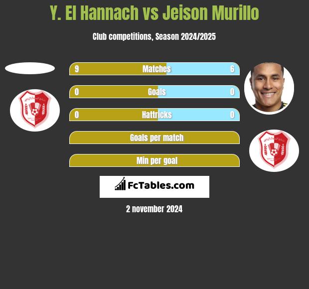 Y. El Hannach vs Jeison Murillo h2h player stats