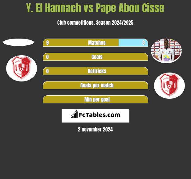 Y. El Hannach vs Pape Abou Cisse h2h player stats