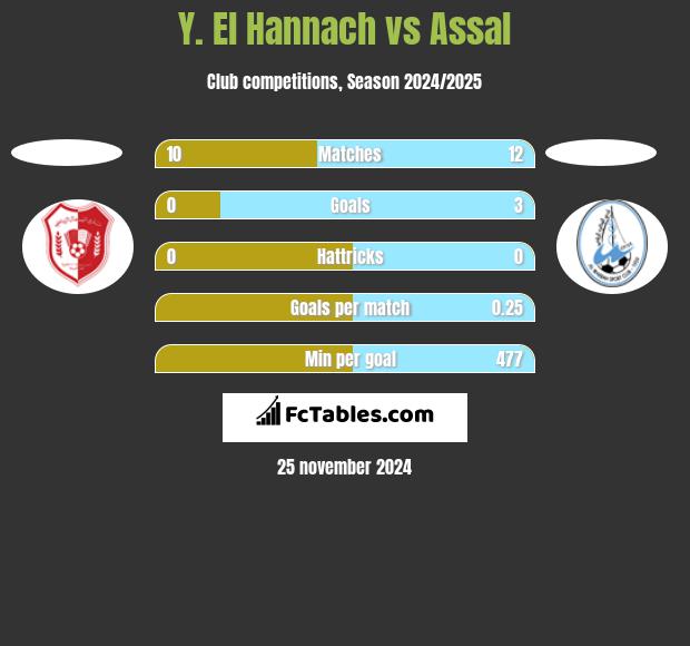 Y. El Hannach vs Assal h2h player stats