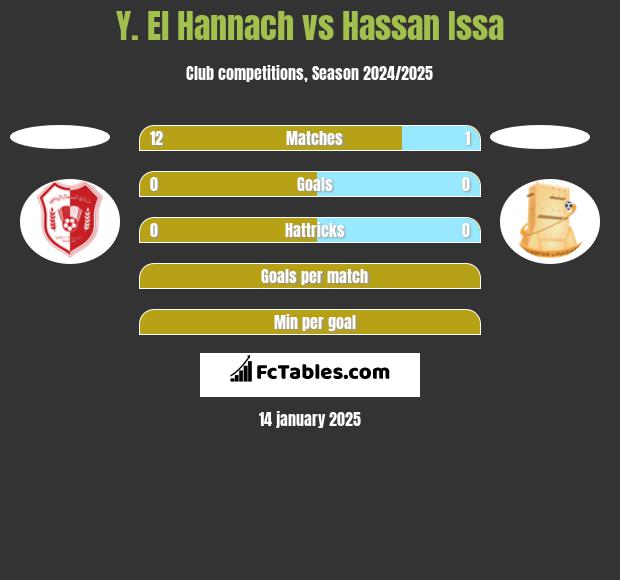 Y. El Hannach vs Hassan Issa h2h player stats