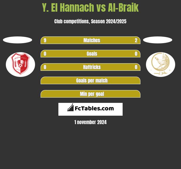 Y. El Hannach vs Al-Braik h2h player stats