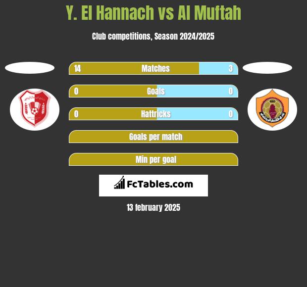 Y. El Hannach vs Al Muftah h2h player stats