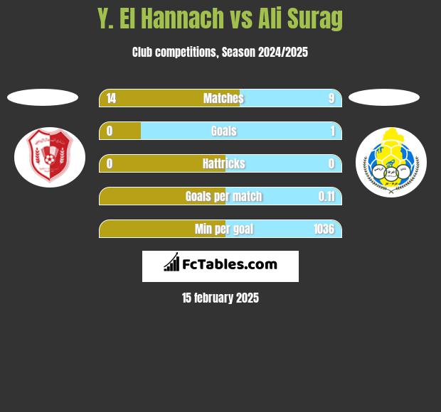 Y. El Hannach vs Ali Surag h2h player stats