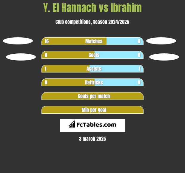 Y. El Hannach vs Ibrahim h2h player stats