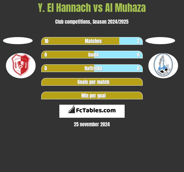 Y. El Hannach vs Al Muhaza h2h player stats