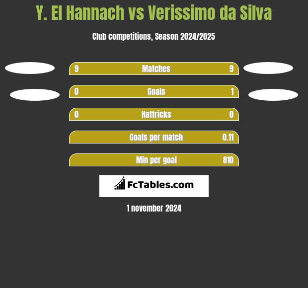 Y. El Hannach vs Verissimo da Silva h2h player stats