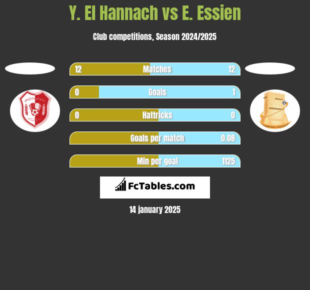 Y. El Hannach vs E. Essien h2h player stats