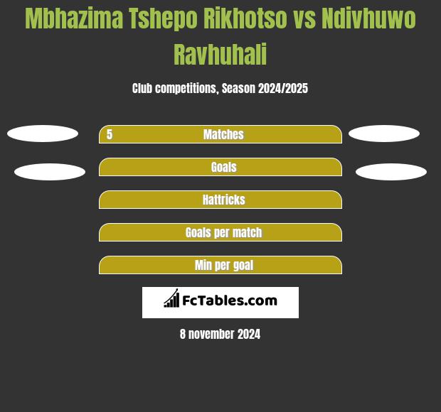 Mbhazima Tshepo Rikhotso vs Ndivhuwo Ravhuhali h2h player stats