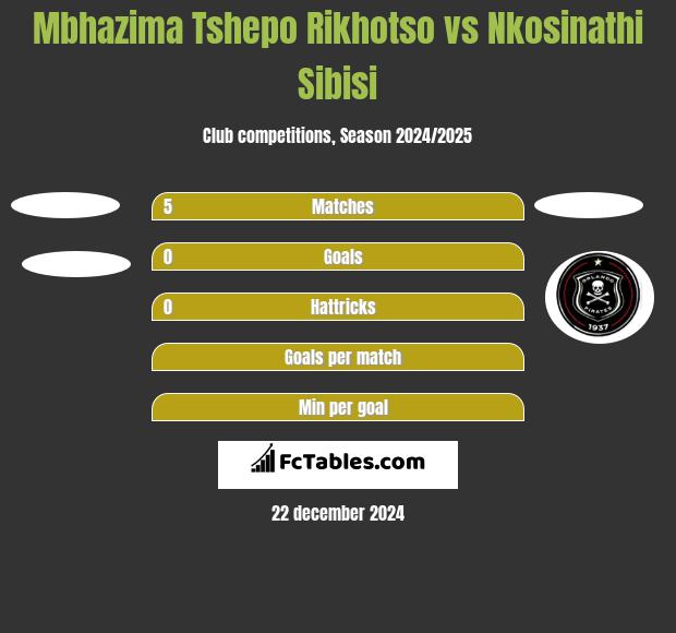 Mbhazima Tshepo Rikhotso vs Nkosinathi Sibisi h2h player stats