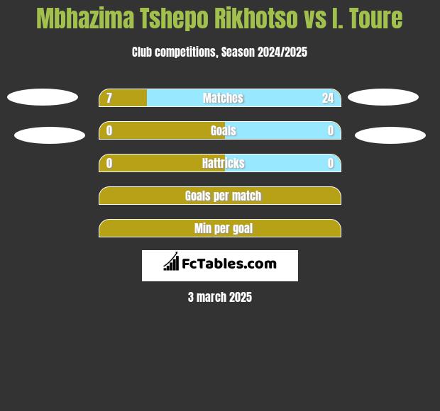 Mbhazima Tshepo Rikhotso vs I. Toure h2h player stats