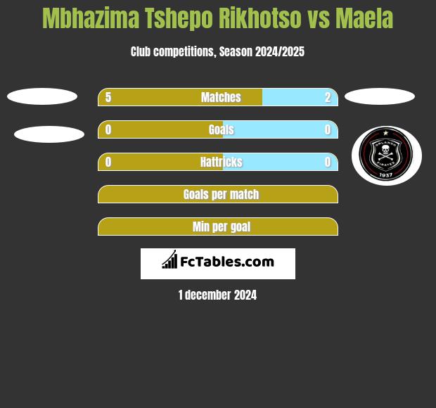 Mbhazima Tshepo Rikhotso vs Maela h2h player stats