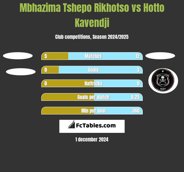 Mbhazima Tshepo Rikhotso vs Hotto Kavendji h2h player stats