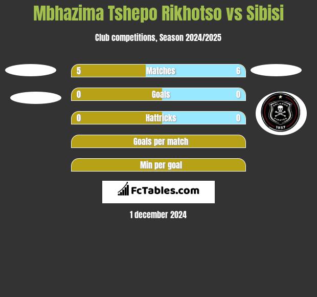 Mbhazima Tshepo Rikhotso vs Sibisi h2h player stats