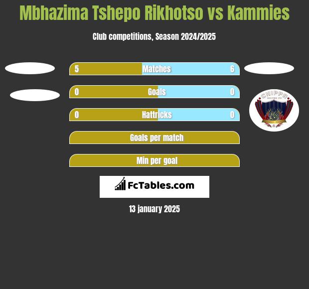 Mbhazima Tshepo Rikhotso vs Kammies h2h player stats