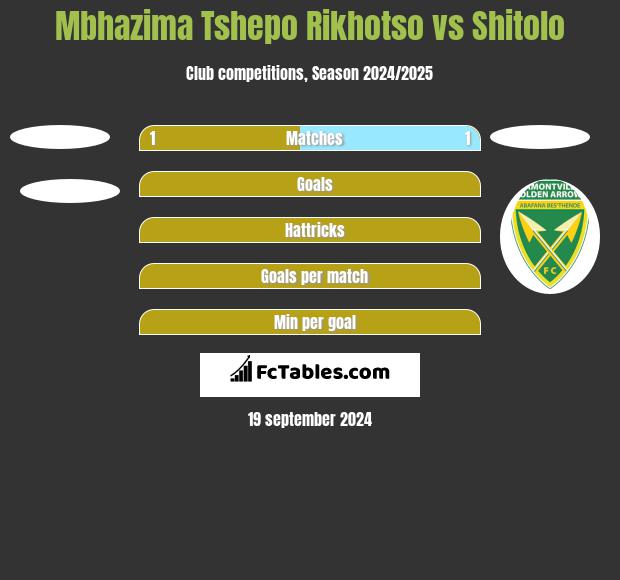 Mbhazima Tshepo Rikhotso vs Shitolo h2h player stats