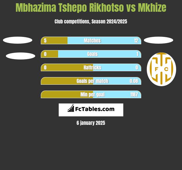 Mbhazima Tshepo Rikhotso vs Mkhize h2h player stats