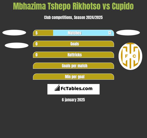 Mbhazima Tshepo Rikhotso vs Cupido h2h player stats