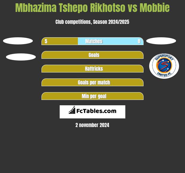 Mbhazima Tshepo Rikhotso vs Mobbie h2h player stats