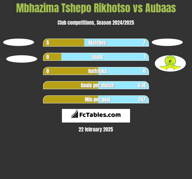 Mbhazima Tshepo Rikhotso vs Aubaas h2h player stats