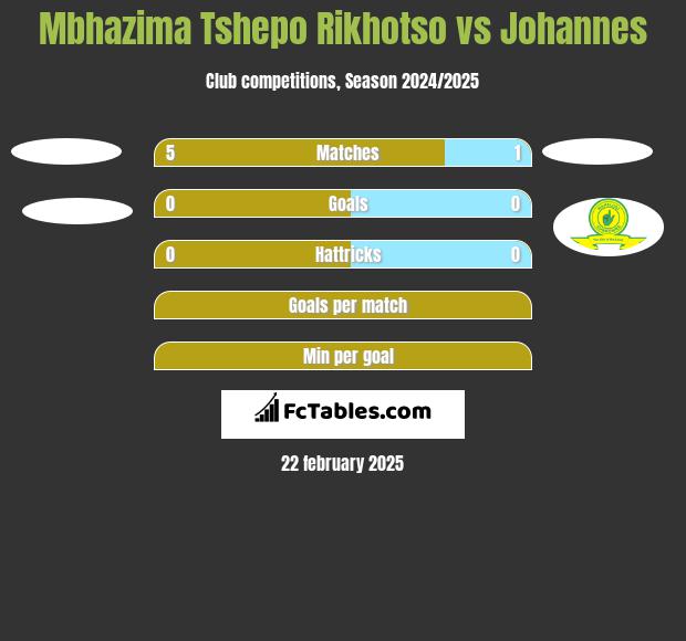 Mbhazima Tshepo Rikhotso vs Johannes h2h player stats