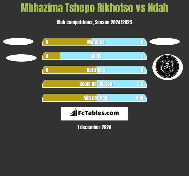 Mbhazima Tshepo Rikhotso vs Ndah h2h player stats