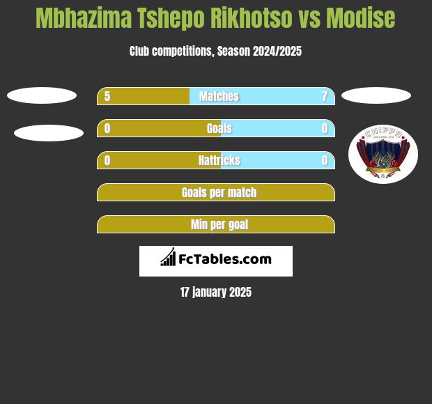 Mbhazima Tshepo Rikhotso vs Modise h2h player stats