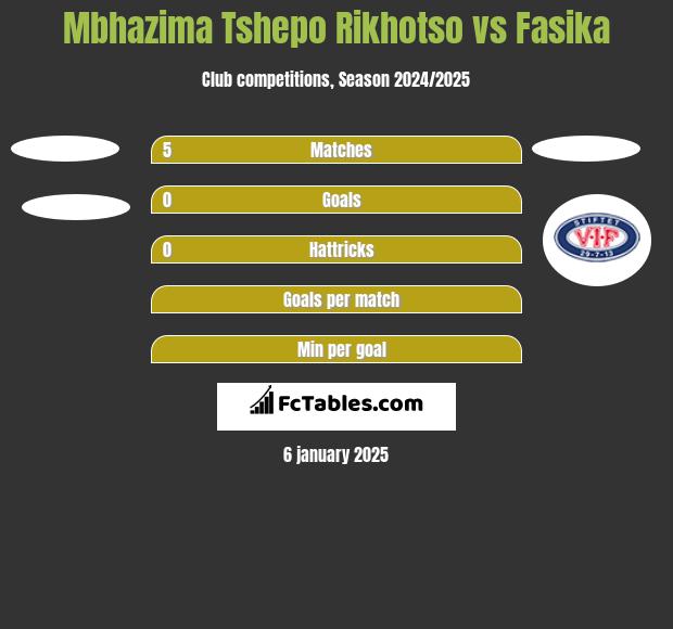 Mbhazima Tshepo Rikhotso vs Fasika h2h player stats