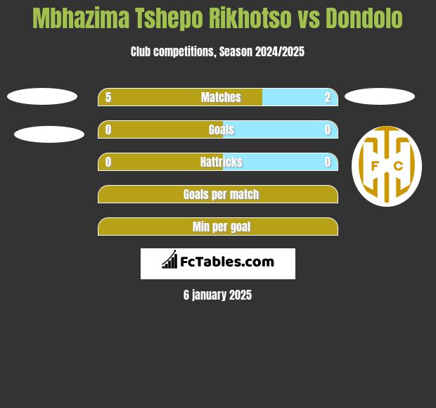 Mbhazima Tshepo Rikhotso vs Dondolo h2h player stats