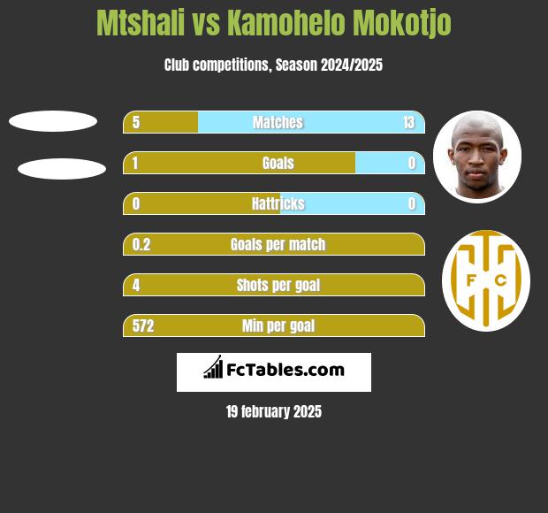 Mtshali vs Kamohelo Mokotjo h2h player stats