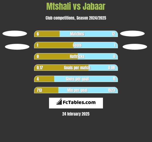 Mtshali vs Jabaar h2h player stats