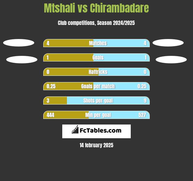 Mtshali vs Chirambadare h2h player stats