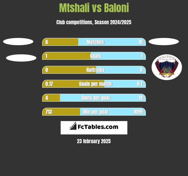 Mtshali vs Baloni h2h player stats