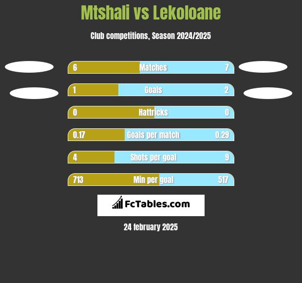 Mtshali vs Lekoloane h2h player stats