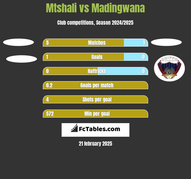 Mtshali vs Madingwana h2h player stats