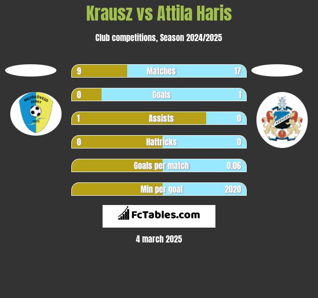 Krausz vs Attila Haris h2h player stats