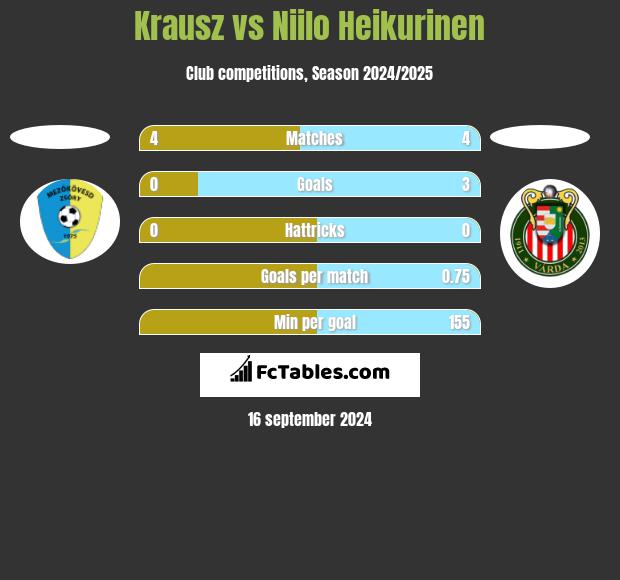 Krausz vs Niilo Heikurinen h2h player stats