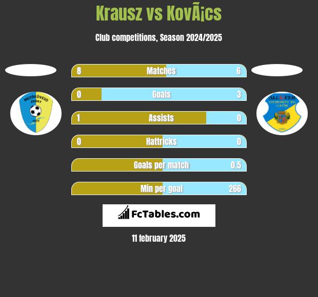 Krausz vs KovÃ¡cs h2h player stats